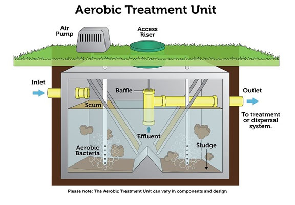 Aerobic Treatment Unit