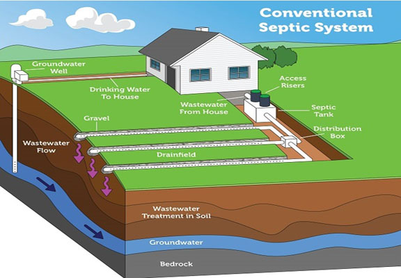 Conventional Septic System