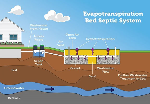 Evapor Bed System