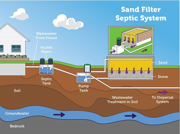 Sand Filter Septic System